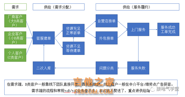 数据分析落地全流程