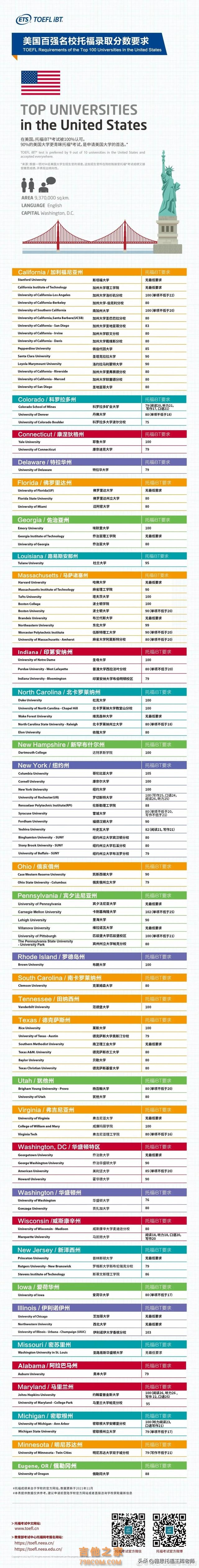 全球各大学对托福的认可程度以及分数要求如何