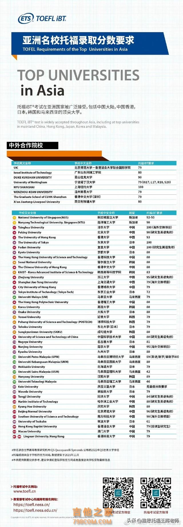 全球各大学对托福的认可程度以及分数要求如何