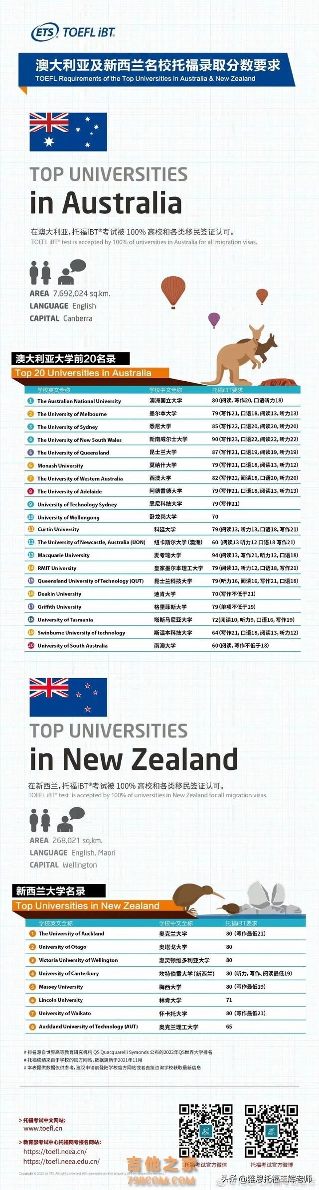 全球各大学对托福的认可程度以及分数要求如何