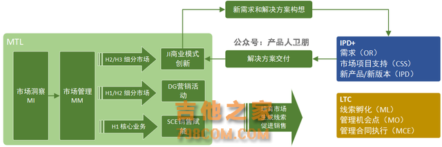 华为营销体系