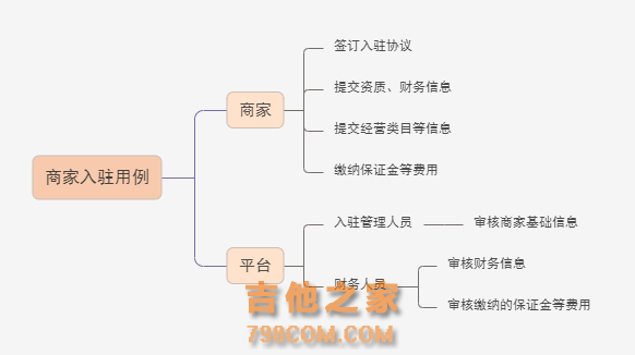 3年产品经理对从0到1系统搭建的浅析思考