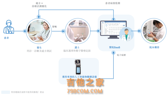 互联网医疗之「智云健康」业务深度分析与拆解