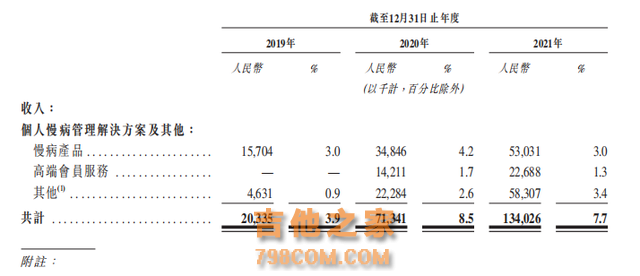 互联网医疗之「智云健康」业务深度分析与拆解