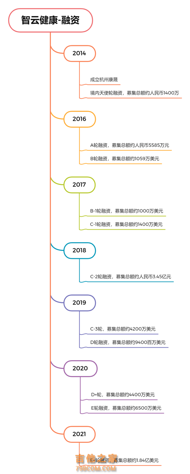 互联网医疗之「智云健康」业务深度分析与拆解