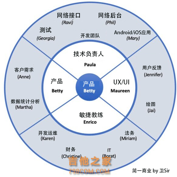 项目管理：如何打造更好的跨职能团队？