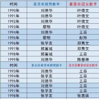 香港历届最受欢迎男女歌手，王菲成女歌手第一人，学友不敌德华