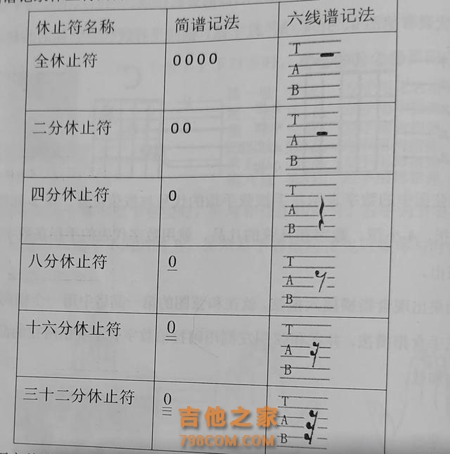 学习吉他的基础乐理知识六线谱，记谱方法，节奏视唱