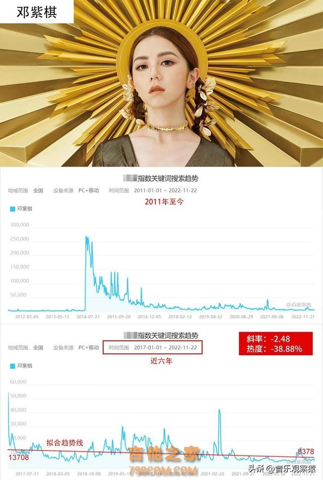 不吹不黑，数据说话，十位当红歌手谁在走下坡路（女明星篇）