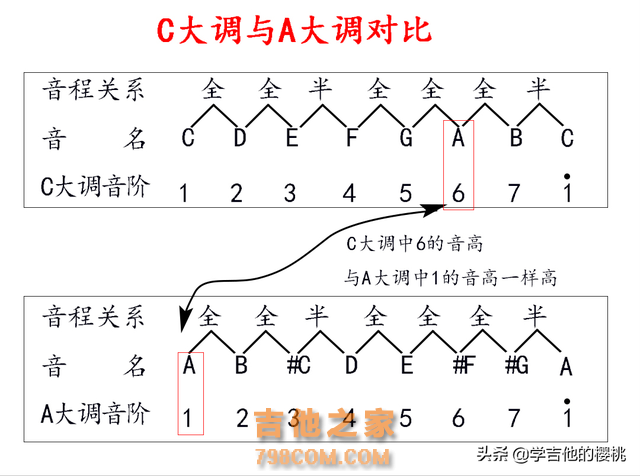 竟然这么简单！吉他初学必修课：A大调#f小调指板音阶、练习方法