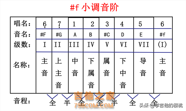 竟然这么简单！吉他初学必修课：A大调#f小调指板音阶、练习方法