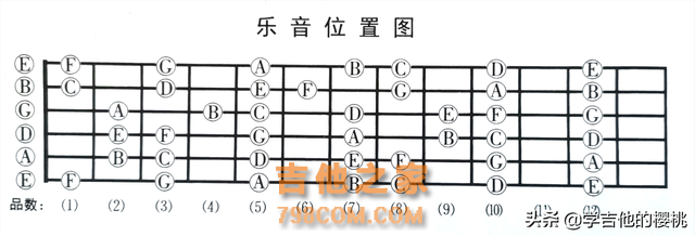 竟然这么简单！吉他初学必修课：A大调#f小调指板音阶、练习方法