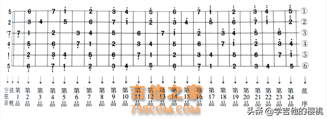 竟然这么简单！吉他初学必修课：A大调#f小调指板音阶、练习方法