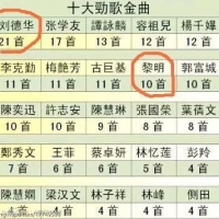 十大劲歌金曲歌手数量榜，四大天王齐上榜，各大女星竞争激烈