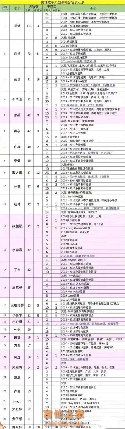 内地歌手大型演唱会场地汇总:崔健与那英各自是男女歌手第一人