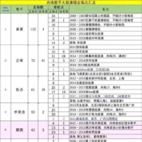 内地歌手大型演唱会场地汇总:崔健与那英各自是男女歌手第一人