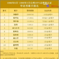 华语男歌手销量榜一览(湾湾):刘德华力压张学友，伍佰不敌郑中基