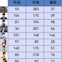 林俊杰PK周杰伦PK陶喆，华语歌手词曲创作数量大比拼，你支持谁？