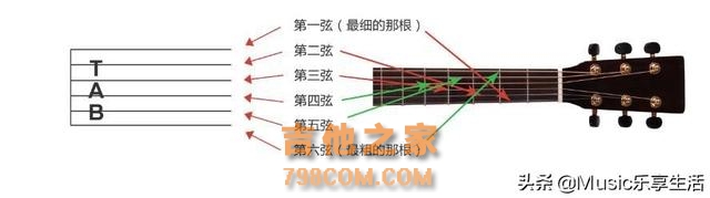 弹吉他就这几招，精讲解教会你看懂3种最常用的吉他记谱方式