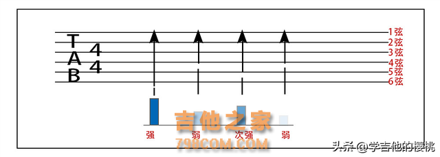 学吉他必看的乐理知识：不需要死记硬背，好听的节奏型你自己编