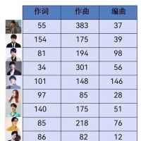 华语乐坛知名歌手词曲创作数量揭晓，邓紫棋陶喆林俊杰你支持谁？