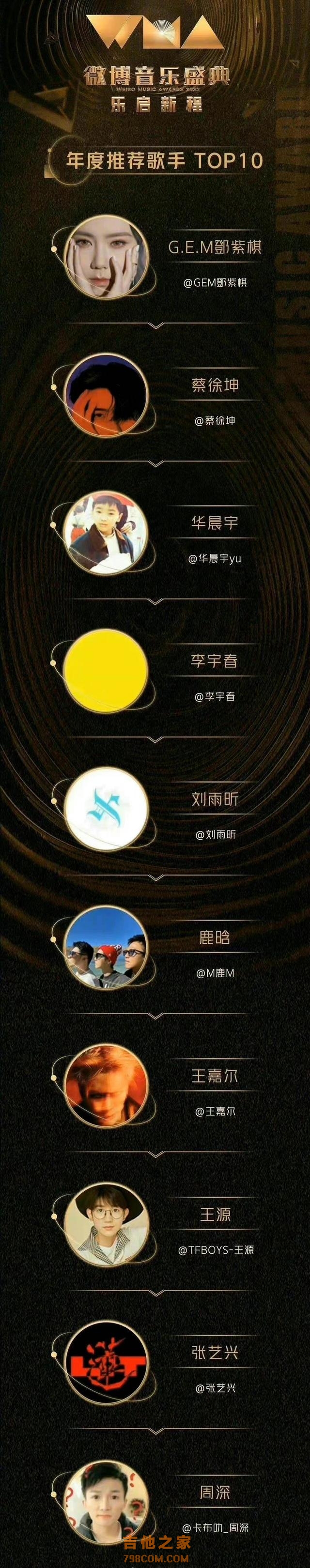 微博年度推荐十大歌手：蔡徐坤和张艺兴入选，周杰伦和陈奕迅落榜