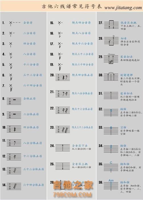 吉他谱上常见的标记以及含义解析