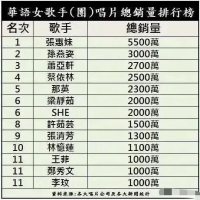 华语女歌手唱片总销量，萧亚轩力压蔡依林，王菲不敌那英，阿妹呢