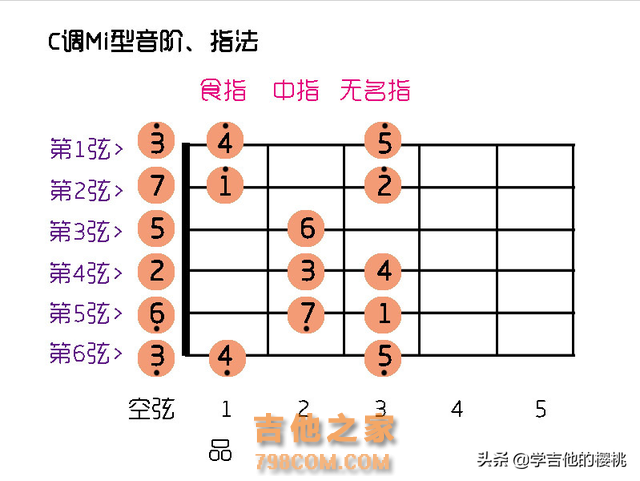 「吉他调弦」初学者一分钟搞懂：调弦的3种方法与技巧要领！干货