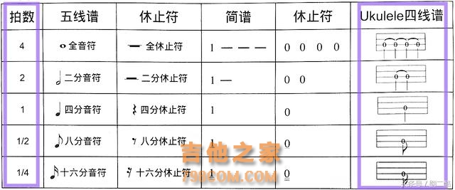 自学尤克里里，零基础教学系列（9）刷弦基本练习