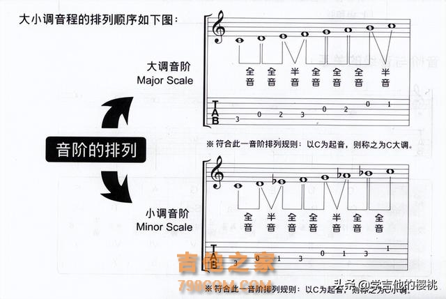 竟然这么简单！吉他初学者一定要懂的基础乐理：音阶与调式