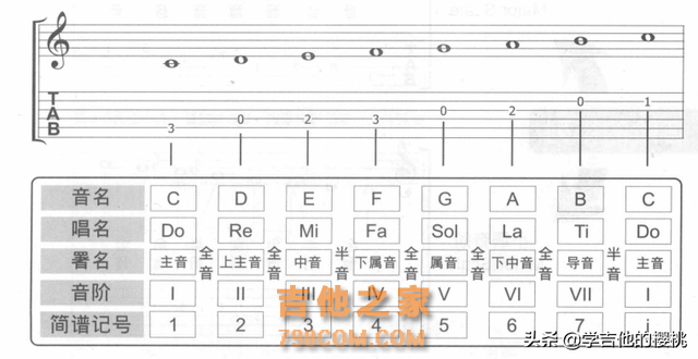 竟然这么简单！吉他初学者一定要懂的基础乐理：音阶与调式