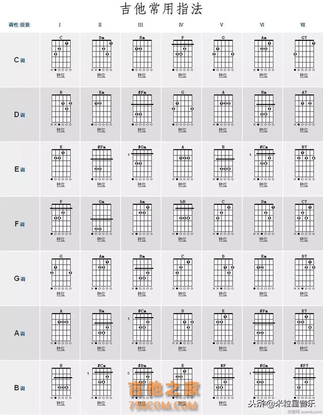 傻瓜式教学：吉他入门最常用的7个和弦是什么？