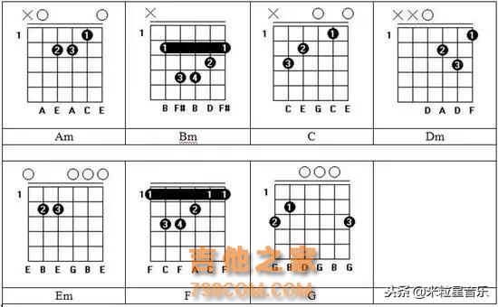 傻瓜式教学：吉他入门最常用的7个和弦是什么？