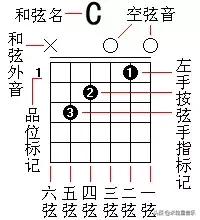 傻瓜式教学：吉他入门最常用的7个和弦是什么？