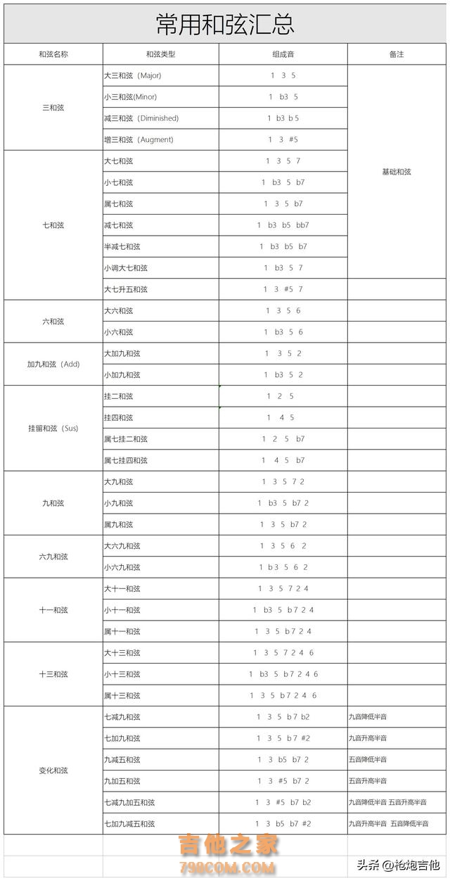 吉他基础系统视频课程，循序渐进 有需要的琴友进来看看