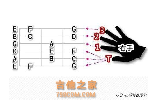 零基础学吉他入门，如何看懂六线谱，看了这篇文章全懂了