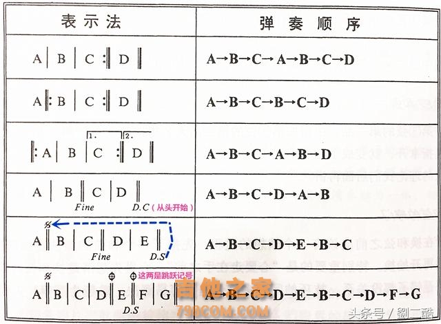 自学尤克里里，零基础教学系列（7）单音练习曲集示范&反复记号