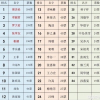 网友票选出华语音乐地位最高的三位歌手，周杰伦第一，有疑问么？