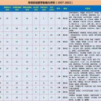 华语乐坛史上最具影响力歌手排行榜，如果是你选择，你会怎么打分