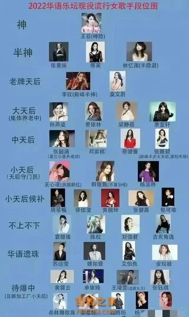 华语乐坛现役女歌手排名，萧亚轩第四档，邓紫棋第五档，王心凌呢