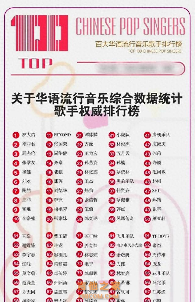 华语流行音乐歌手排行榜前100名出炉，周杰伦仅排第3名