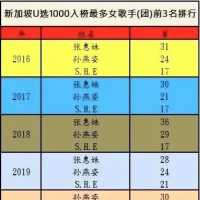 历年“U选1000”入选歌曲最多的女歌手：张惠妹、孙燕姿交替霸榜