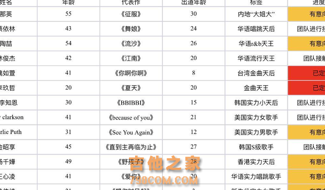 《歌手2024》拟邀嘉宾进度曝光，两人已确定，七人有意向