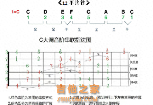 (干货）吉他乐理精华最全汇总，对吉他初学者来说足够了！