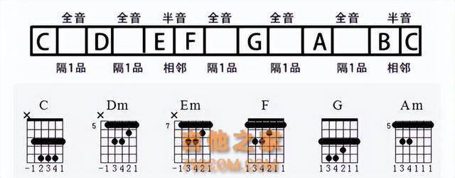 (干货）吉他乐理精华最全汇总，对吉他初学者来说足够了！