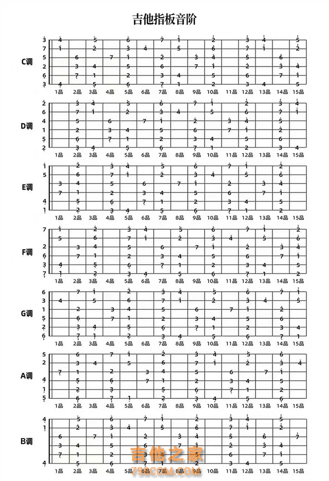 (干货）吉他乐理精华最全汇总，对吉他初学者来说足够了！