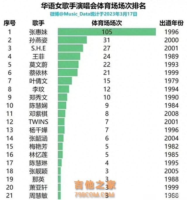 华语女歌手大型演唱会总量，张惠妹破百场，孙燕姿小胜王菲