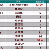 内地歌手发展趋势：已占据大半台湾音乐榜单，周深薛之谦成佼佼者