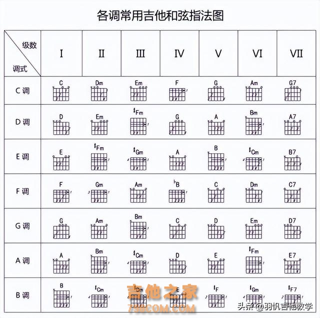 零基础吉他新手入门，轻松掌握吉他千变万化的和弦魔法